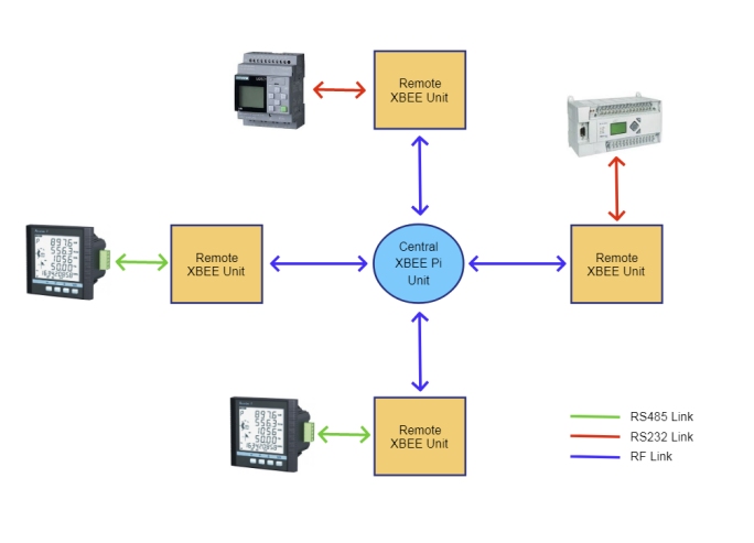 XBEE remote transparent serial comms modbus raspberry pi industrial RS485 RS232