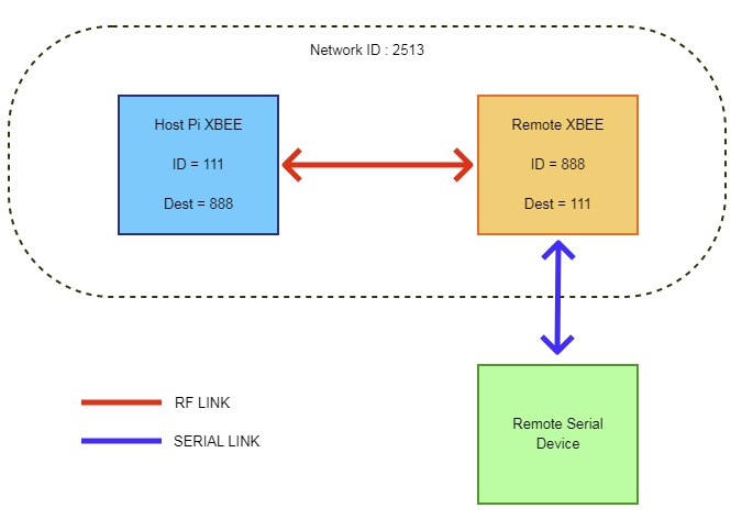 XBEE remote transparent serial comms modbus raspberry pi industrial RS485 RS232